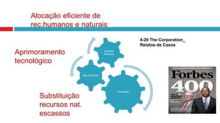 Produção
Rec.Naturais
Capital
Humano
Alocação eficiente de
rec.humanos e naturais
Aprimoramento
tecnológico
Substituição
recursos nat.
escassos
4-20 The Corporation_
Relatos de Casos
 