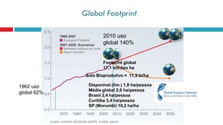 Global Footprint
Footprint global
17,1 bilhões ha
1962 uso
global 62%
2010 uso
global 140%
Solo Bioprodutivo = 11,9 bi/ha
Disponível (lim.) 1,8 ha/pessoa
Média global 2,6 ha/pessoa
Brasil 2,4 ha/pessoa
Curitiba 3,4 ha/pessoa
SP (Morumbi) 10,2 ha/ha
 