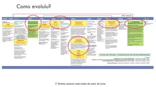 Como evoluiu?
 Direitos autorais reservados do autor do curso
 