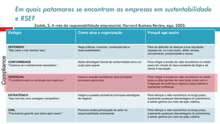 Estágio Como atua a organização Porquê age assim
DEFENSIVO
“Não cabe a nós resolver isso.”
Nega práticas, impactos, consequências e
responsabilidades.
Para se defender de ataques a sua reputação
capazes de, no curto prazo, afetar vendas,
recrutamento, produtividade e marca.
CONFORMIDADE
“Faremos só o estritamente necessário.”
Adota abordagem formal de conformidade como um
custo para operar.
Para mitigar a erosão do valor econômico no médio
prazo em virtude do risco constante de litígio e de
danos à reputação.
GERENCIAL
“O problema está na condução dos negócios.”
Insere a questão societal em seus principais
processos gerenciais.
Para mitigar a erosão do valor econômico no médio
prazo e obter ganhos de mais longo prazo com a
integração de práticas e negócios responsáveis a
operações cotidianas.
ESTRATÉGICO
“Isso nos traz uma vantagem competitiva.”
Integra a questão societal às principais estratégias
de negócio.
Para reforçar o valor econômico no longo prazo,
superando quaisquer desvantagens do pioneirismo,
e extrair ganhos por meio da ação coletiva.
CIVIL
“Precisamos garantir que todos ajam assim.”
Promove ampla participação do setor na
responsabilidade empresarial.
Para reforçar o valor econômico no longo prazo,
superando quaisquer desvantagens do pioneirismo,
e extrair ganhos por meio da ação coletiva.
Zadek, S. A rota da responsabilidade empresarial. Harvard Business Review, ago. 2005.
Em quais patamares se encontram as empresas em sustentabilidade
e RSE?
Compliance
 
