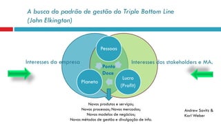 A busca do padrão de gestão do Triple Bottom Line
(John Elkington)
Pessoas
Lucro
(Profit)
Planeta
Interesses da empresa Interesses dos stakeholders e MA.
Ponto
Doce
Novos produtos e serviços;
Novos processos; Novos mercados;
Novos modelos de negócios;
Novos métodos de gestão e divulgação de info.
Andrew Savitz &
Karl Weber
 