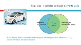 Toyota Prius
Empresas - exemplos da busca do Ponto Doce
Interesses
da empresa
Interesses dos
stakeholders e MA.
Ponto
Doce
Carro híbrido, motor a combustão e elétrico (atual em sinergia), baixas emissões de CO2,
uso do elétrico em baixas velocidades.
 