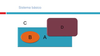 Sistema básico
C
 