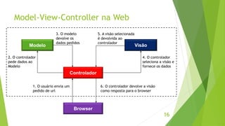 Model-View-Controller na Web 
16 
3. O modelo 
devolve os 
dados pedidos 
Modelo Visão 
Controlador 
Browser 
2. O controlador 
pede dados ao 
Modelo 
1. O usuário envia um 
pedido de url 
4. O controlador 
seleciona a visão e 
fornece os dados 
5. A visão selecionada 
é devolvida ao 
controlador 
6. O controlador devolve a visão 
como resposta para o browser 
 