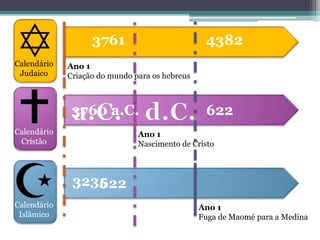 Calendário
Judaico
Ano 1
Criação do mundo para os hebreus
Calendário
Cristão
Ano 1
Nascimento de Cristo
Calendário
Islâmico
Ano 1
Fuga de Maomé para a Medina
622
43823761
3760 a.C.
3235622
 