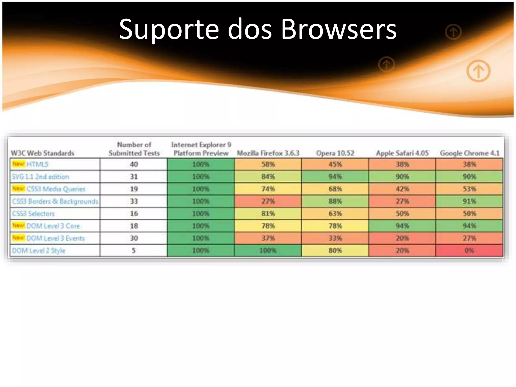 Suporte dos Browsers
 
