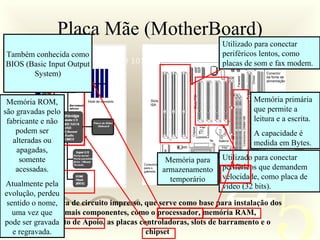 421
0011 0010 1010 1101 0001 0100 1011
Placa Mãe (MotherBoard)
Uma placa de circuito impresso, que serve como base para instalação dos
demais componentes, como o processador, memória RAM,
circuito de Apoio, as placas controladoras, slots de barramento e o
chipset
Utilizado para conectar
periféricos lentos, como
placas de som e fax modem.
Utilizado para conectar
periféricos que demandem
velocidade, como placa de
vídeo (32 bits).
Memória primária
que permite a
leitura e a escrita.
A capacidade é
medida em Bytes.
Memória ROM,
são gravadas pelo
fabricante e não
podem ser
alteradas ou
apagadas,
somente
acessadas.
Atualmente pela
evolução, perdeu
sentido o nome,
uma vez que
pode ser gravada
e regravada.
Memória para
armazenamento
temporário
Também conhecida como
BIOS (Basic Input Output
System)
 