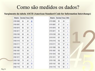 421
0011 0010 1010 1101 0001 0100 1011
Como são medidos os dados?
Surgimento da tabela ASCII (American Standard Code for Information Interchange)
Pág.16
 