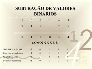 421
0011 0010 1010 1101 0001 0100 1011
SUBTRAÇÃO DE VALORESSUBTRAÇÃO DE VALORES
BINÁRIOSBINÁRIOS
1 0 0 1 = 9
0 1 0 1 = 5
_________________________________________
0 1 0 0 = 4
COMO???????????
INVERTE A 1ª PARTE  0 1 1 0
Soma com segunda parte  0 1 0 1
Resultado da soma  1 0 1 1
Invertendo novamente  0 1 0 0 = 4
 