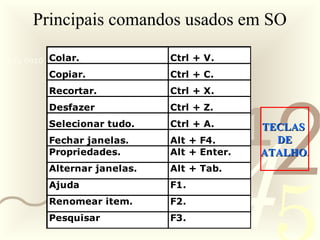 421
0011 0010 1010 1101 0001 0100 1011
Principais comandos usados em SO
Colar. Ctrl + V.
Copiar. Ctrl + C.
Recortar. Ctrl + X.
Desfazer Ctrl + Z.
Selecionar tudo. Ctrl + A.
Fechar janelas. Alt + F4.
Propriedades. Alt + Enter.
Alternar janelas. Alt + Tab.
Ajuda F1.
Renomear item. F2.
Pesquisar F3.
TECLASTECLAS
DEDE
ATALHOATALHO.
 