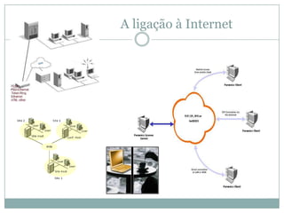 A ligação à Internet
 