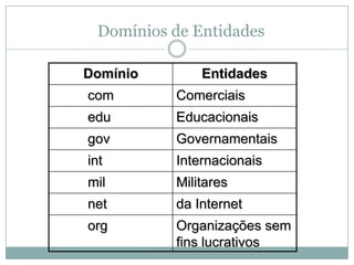 Domínios de Entidades

Domínio       Entidades
com       Comerciais
edu       Educacionais
gov       Governamentais
int       Internacionais
mil       Militares
net       da Internet
org       Organizações sem
          fins lucrativos
 