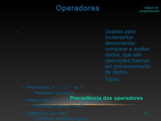 18
– Usados para
incrementar,
decrementar,
comparar e avaliar
dados, que são
operações básicas
em processamento
de dados.
– Tipos:
• Aritméticos (+, -, *, /, ** ou ^)
– Resultados numéricos
• Relacionais (>, <, >=, <=, =, <> ou #)
– Resultados lógicos (V ou F)
• Lógicos (e, ou, não)
– Combinam resultados lógicos
Lógica de
programaçãoOperadores
Precedência dos operadores
 