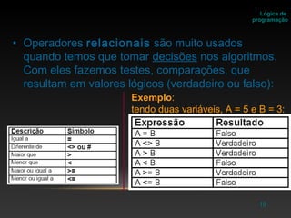 19
• Operadores relacionais são muito usados
quando temos que tomar decisões nos algoritmos.
Com eles fazemos testes, comparações, que
resultam em valores lógicos (verdadeiro ou falso):
Lógica de
programação
Exemplo:
tendo duas variáveis, A = 5 e B = 3:
 