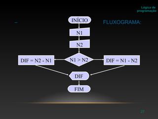 27
– FLUXOGRAMA:
Lógica de
programação
INÍCIO
DIF
FIM
N1 > N2
N1
N2
DIF = N1 - N2DIF = N2 - N1
 