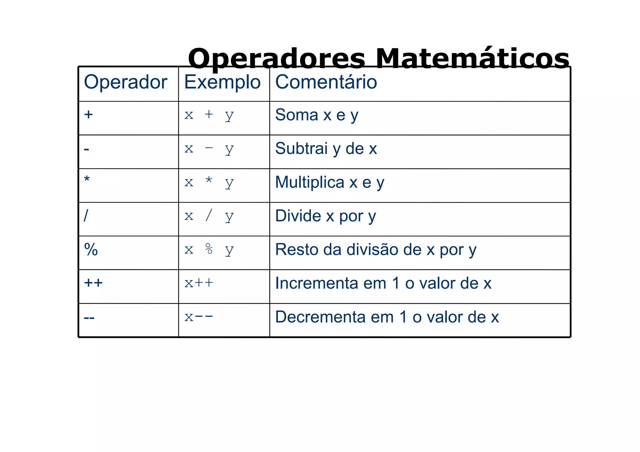 Operadores Matemáticos
Operador Exemplo Comentário
+        x + y   Soma x e y

-        x – y   Subtrai y de x

*        x * y   Multiplica x e y

/        x / y   Divide x por y

%        x % y   Resto da divisão de x por y

++       x++     Incrementa em 1 o valor de x

--       x--     Decrementa em 1 o valor de x




                                       22
 