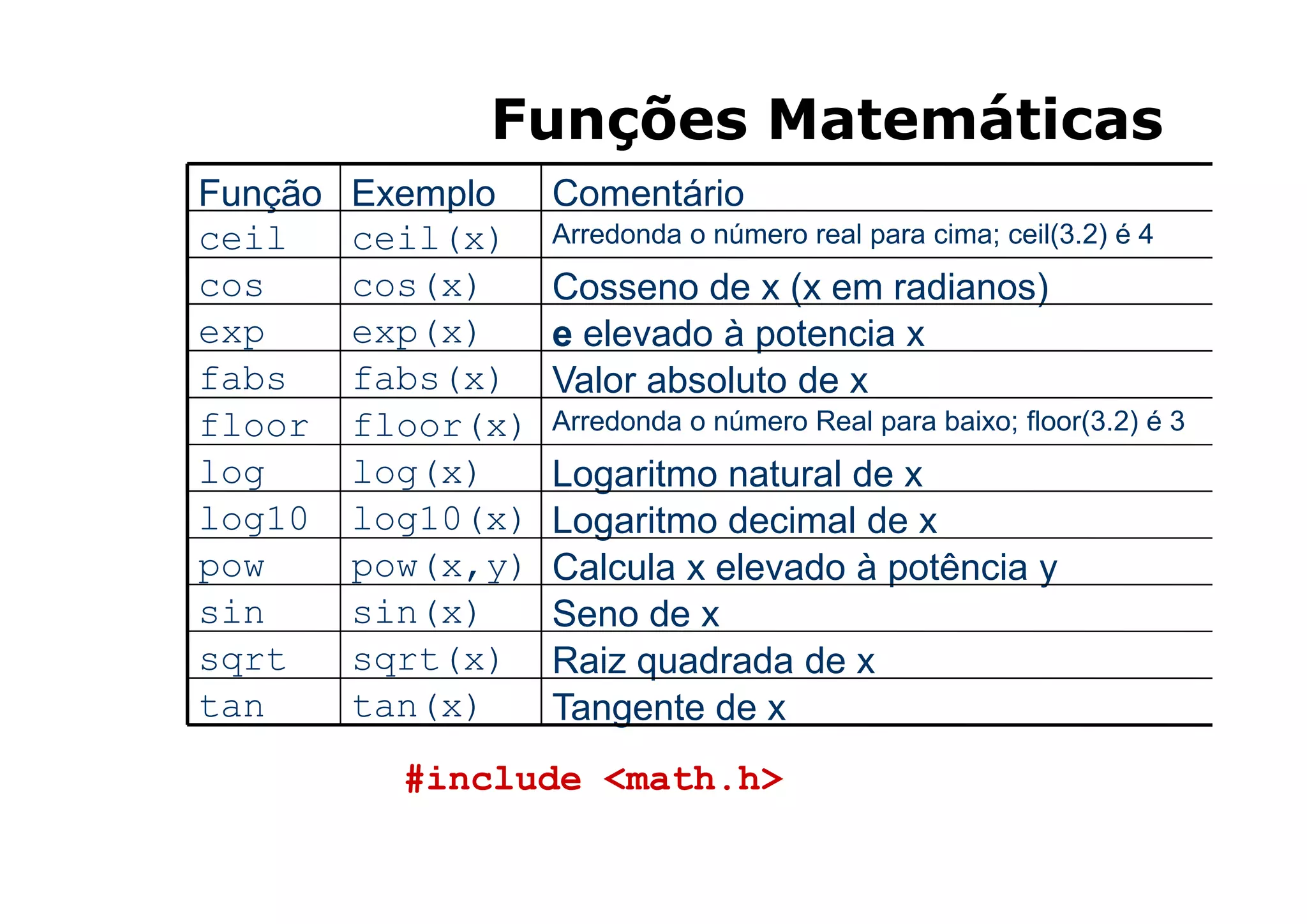 Funções Matemáticas
Função   Exemplo    Comentário
ceil     ceil(x)    Arredonda o número real para cima; ceil(3.2) é 4
cos      cos(x)     Cosseno de x (x em radianos)
exp      exp(x)     e elevado à potencia x
fabs     fabs(x)    Valor absoluto de x
floor    floor(x)   Arredonda o número Real para baixo; floor(3.2) é 3
log      log(x)     Logaritmo natural de x
log10    log10(x)   Logaritmo decimal de x
pow      pow(x,y)   Calcula x elevado à potência y
sin      sin(x)     Seno de x
sqrt     sqrt(x)    Raiz quadrada de x
tan      tan(x)     Tangente de x
           #include <math.h>

                                                37
 