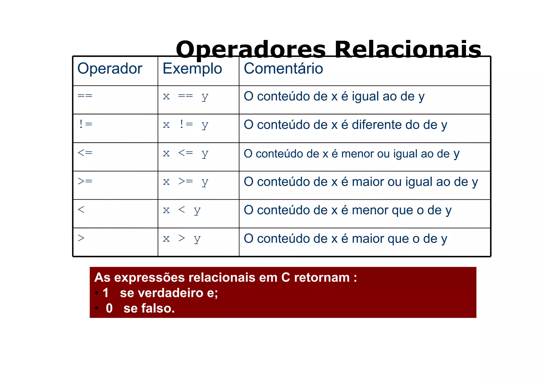 Operadores Relacionais
Operador       Exemplo      Comentário
==             x == y       O conteúdo de x é igual ao de y

!=             x != y       O conteúdo de x é diferente do de y

<=             x <= y       O conteúdo de x é menor ou igual ao de y

>=             x >= y       O conteúdo de x é maior ou igual ao de y

<              x < y        O conteúdo de x é menor que o de y

>              x > y        O conteúdo de x é maior que o de y


     As expressões relacionais em C retornam :
     • 1 se verdadeiro e;
     • 0 se falso.


                                                    42
 