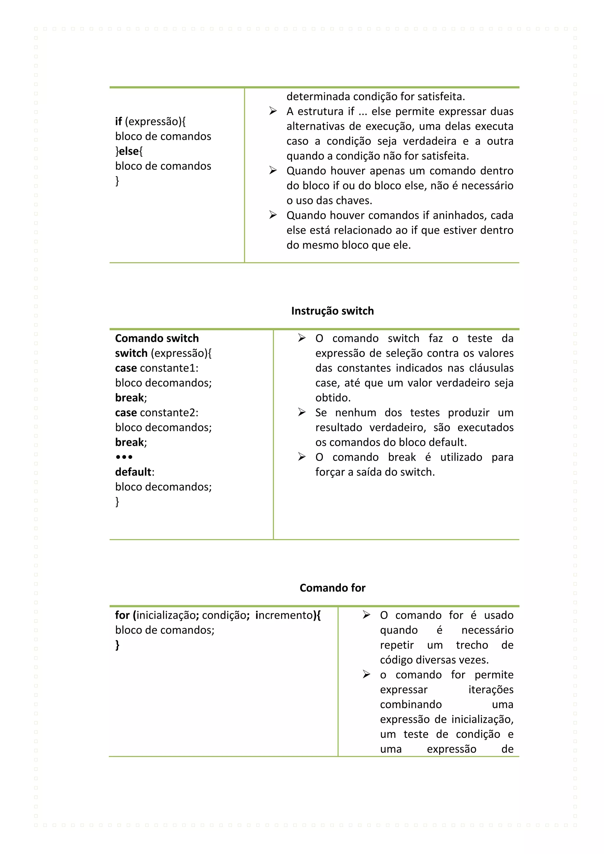 determinada condição for satisfeita.
                                A estrutura if ... else permite expressar duas
if (expressão){                  alternativas de execução, uma delas executa
bloco de comandos                caso a condição seja verdadeira e a outra
}else{                           quando a condição não for satisfeita.
bloco de comandos               Quando houver apenas um comando dentro
}                                do bloco if ou do bloco else, não é necessário
                                 o uso das chaves.
                                Quando houver comandos if aninhados, cada
                                 else está relacionado ao if que estiver dentro
                                 do mesmo bloco que ele.




                                   Instrução switch

Comando switch                        O comando switch faz o teste da
switch (expressão){                    expressão de seleção contra os valores
case constante1:                       das constantes indicados nas cláusulas
bloco decomandos;                      case, até que um valor verdadeiro seja
break;                                 obtido.
case constante2:                      Se nenhum dos testes produzir um
bloco decomandos;                      resultado verdadeiro, são executados
break;                                 os comandos do bloco default.
•••                                   O comando break é utilizado para
default:                               forçar a saída do switch.
bloco decomandos;
}




                                     Comando for

for (inicialização; condição; incremento){        O comando for é usado
bloco de comandos;                                 quando     é    necessário
}                                                  repetir um trecho de
                                                   código diversas vezes.
                                                  o comando for permite
                                                   expressar         iterações
                                                   combinando             uma
                                                   expressão de inicialização,
                                                   um teste de condição e
                                                   uma      expressão       de
 