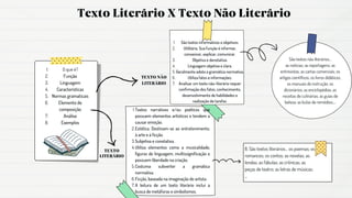 Texto Literário X Texto Não Literário
O que é?
Função
Linguagem
Características
Normas gramaticais
Elemento de
composição
Análise
Exemplos
1.
2.
3.
4.
5.
6.
7.
8.
TEXTO NÃO
LITERÁRIO
São textos informativos e objetivos.
Utilitária. Sua função é informar,
convencer, explicar, comunicar.
Objetiva e denotativa.
Linguagem objetiva e clara.
Geralmente adota a gramática normativa.
Utiliza fatos e informações.
Analisar um texto não-literário requer
confirmação dos fatos, conhecimento,
desenvolvimento de habilidades e
realização de tarefas.
1.
2.
3.
4.
5.
6.
7.
TEXTO
LITERÁRIO
Textos narrativos e/ou poéticos que
possuem elementos artísticos e tendem a
causar emoção.
Estética. Destinam-se ao entretenimento,
à arte e à ficção.
Subjetiva e conotativa.
Utiliza elementos como a musicalidade,
figuras de linguagem, multissignificação e
possuem liberdade na criação.
Costuma subverter a gramática
normativa.
Ficção, baseada na imaginação do artista.
A leitura de um texto literário inclui a
busca de metáforas e simbolismos.
1.
2.
3.
4.
5.
6.
7.
8. São textos literários… os poemas; os
romances; os contos; as novelas; as
lendas; as fábulas; as crônicas; as
peças de teatro; as letras de músicas;
...
São textos não literários…
as notícias; as reportagens; as
entrevistas; as cartas comerciais; os
artigos científicos; os livros didáticos;
os manuais de instrução; os
dicionários; as enciclopédias; as
receitas de culinárias; as guias de
beleza; as bulas de remédios;...
 