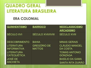 QUADRO GERAL
LITERATURA BRASILEIRA
ERA COLONIAL
QUINHENTISMO BARROCO NEOCLASSICISMO
ARCADISMO
SÉCULO XVI SÉCULO XVII/XVIII SÉCULO XVIII
DESCOBRIMENTO
LITERATURA
INFORMATIVA
LITERATURA
CATEQUÉTICA
JOSÉ DE
ANCHIETA
BAHIA
GREGÓRIO DE
MATTOS
MINAS GERAIS
CLÁUDIO MANOEL
DA COSTA
TOMÁS ANTONIO
GONZAGA
BASÍLIO DA GAMA
SANTA RITA DURÃO
 