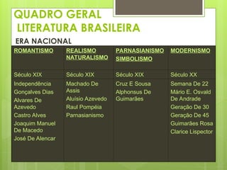 QUADRO GERAL
LITERATURA BRASILEIRA
ERA NACIONAL
ROMANTISMO REALISMO
NATURALISMO
PARNASIANISMO
SIMBOLISMO
MODERNISMO
Século XIX Século XIX Século XIX Século XX
Independência
Gonçalves Dias
Alvares De
Azevedo
Castro Alves
Joaquim Manuel
De Macedo
José De Alencar
Machado De
Assis
Aluísio Azevedo
Raul Pompéia
Parnasianismo
Cruz E Sousa
Alphonsus De
Guimarães
Semana De 22
Mário E. Osvald
De Andrade
Geração De 30
Geração De 45
Guimarães Rosa
Clarice Lispector
 
