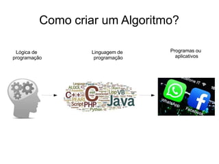 Como criar um Algoritmo?
Lógica de
programação
Linguagem de
programação
Programas ou
aplicativos
 