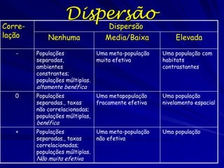 Dispersão
Corre-                               Dispersão
lação        Nenhuma                Media/Baixa            Elevada

   -     Populações              Uma meta-população   Uma população com
         separadas,              muita efetiva        habitats
         ambientes                                    contrastantes
         constrantes;
         populações múltiplas.
         altamente benéfica
   0     Populações            Uma metapopulação      Uma população
         separadas., taxas     fracamente efetiva     nivelamento espacial
         não correlacionadas;
         populações múltiplas,
         benéfica
   +     Populações              Uma meta-população   Uma população
         separadas., taxas       não efetiva
         correlacionadas;
         populações múltiplas.
         Não muita efetiva
 