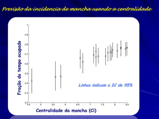 Previsão da incidencia de mancha usando a centralidade

     Fração do tempo ocupado




                                                  Linhas indicam o IC de 95%




                               Centralidade da mancha (Ci)
 