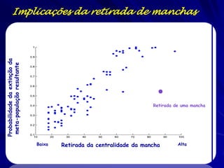Implicações da retirada de manchas
Probabilidade da extinção da
 meta-população resultante




                                                                      Retirada de uma mancha




                               Baixa   Retirada da centralidade da mancha       Alta
 
