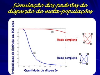 Simulação dos padrões de
dispersão de meta-populações
 Probabilidade de Extinção em 500 anos




                                                               Rede complexa




                                                               Rede complexa



                                         Quantidade de dispersão
 