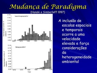 Mudança de Paradigma
     (Hanski e Simberloff 1997)


                          A inclusão de
                            escalas espaciais
                            e temporais
                            ocorre a uma
                            velocidade
                            elevada e força
                            considerações
                            da
                            heterogeneidade
                            ambiental
 