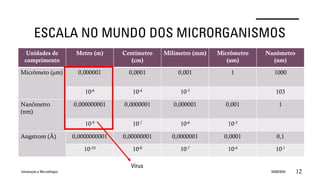 ESCALA NO MUNDO DOS MICRORGANISMOS
Introdução a Microbilogia 16/09/2024 12
Unidades de
comprimento
Metro (m) Centímetro
(cm)
Milímetro (mm) Micrômetro
(um)
Nanômetro
(nm)
Micrômeto (µm) 0,000001 0,0001 0,001 1 1000
10-6 10-4 10-3 103
Nanômetro
(nm)
0,000000001 0,0000001 0,000001 0,001 1
10-9 10-7 10-6 10-3
Angstrom (Å) 0,0000000001 0,00000001 0,0000001 0,0001 0,1
10-10 10-8 10-7 10-4 10-1
Vírus
 