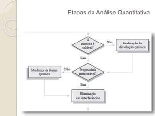 Etapas da Análise Quantitativa 
 