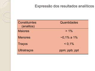 Expressão dos resultados analíticos 
Constituintes 
(analitos) 
Quantidades 
Maiores > 1% 
Menores ~0,1% a 1% 
Traços < 0,1% 
Ultratraços ppm; ppb; ppt 
 