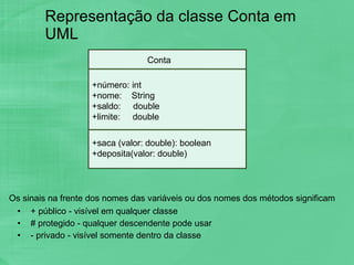 + público - visível em qualquer classe # protegido - qualquer descendente pode usar - privado - visível somente dentro da classe Representação da classe Conta em UML  Conta +número: int +nome:  String  +saldo:  double +limite:  double  +saca (valor: double): boolean +deposita(valor: double) Os sinais na frente dos nomes das variáveis ou dos nomes dos métodos significam 