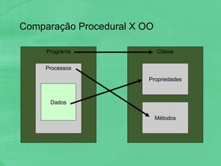Comparação Procedural X OO Programa Classe Processos Propriedades Métodos Dados 