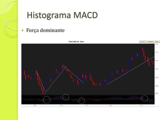 Histograma MACD
   Força dominante
 
