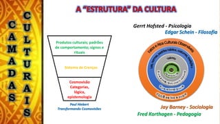 C
A
M
A
D
A
S
C
U
L
T
U
R
A
I
S
Gerrt Hofsted - Psicologia
Jay Barney - Sociologia
Fred Korthagen - Pedagogia
Edgar Schein - Filosofia
Cosmovisão
Categorias,
lógica,
epistemologia
Sistema de Crenças
Produtos culturais; padrões
de comportamento; signos e
rituais
Paul Hiebert
Transformando Cosmovisões
 