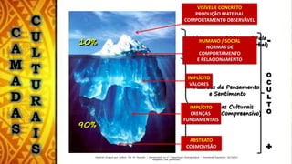 Padrões de Pensamento
e Sentimento
Camadas Culturais
(Domínio Compreensivo)
Linguagem / Língua / Fala
(Domínio Expressivo Verbal)
10%
90%
Material Original por Lidório, Mis. Pr. Ronaldo – Apresentado na 1ª. Capacitação Antropológica – Presidente Figueiredo, 02/2005
Adaptado com permissão.
VISÍVEL E CONCRETO
PRODUÇÃO MATERIAL
COMPORTAMENTO OBSERVÁVEL
HUMANO / SOCIAL
NORMAS DE
COMPORTAMENTO
E RELACIONAMENTO
IMPLÍCITO
VALORES
IMPLÍCITO
CRENÇAS
FUNDAMENTAIS
ABSTRATO
COSMOVISÃO
-
O
C
U
L
T
O
+
C
A
M
A
D
A
S
C
U
L
T
U
R
A
I
S
 