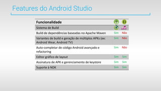 Features do Android Studio
Funcionalidade
Sistema de Build
Build de dependências baseadas no Apache Maven Sim Não
Variantes de build e geração de múltiplos APKs (ex:
Android Wear, Android TV)
Sim Não
Auto-completar de código Android avançado e
refactoring
Sim Não
Editor gráfico de layout Sim Sim
Assinatura de APK e gerenciamento de keystore Sim Sim
Suporte à NDK Sim Sim
 