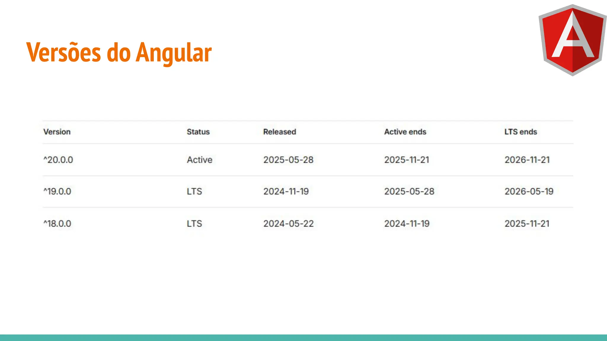 Versões do Angular
 