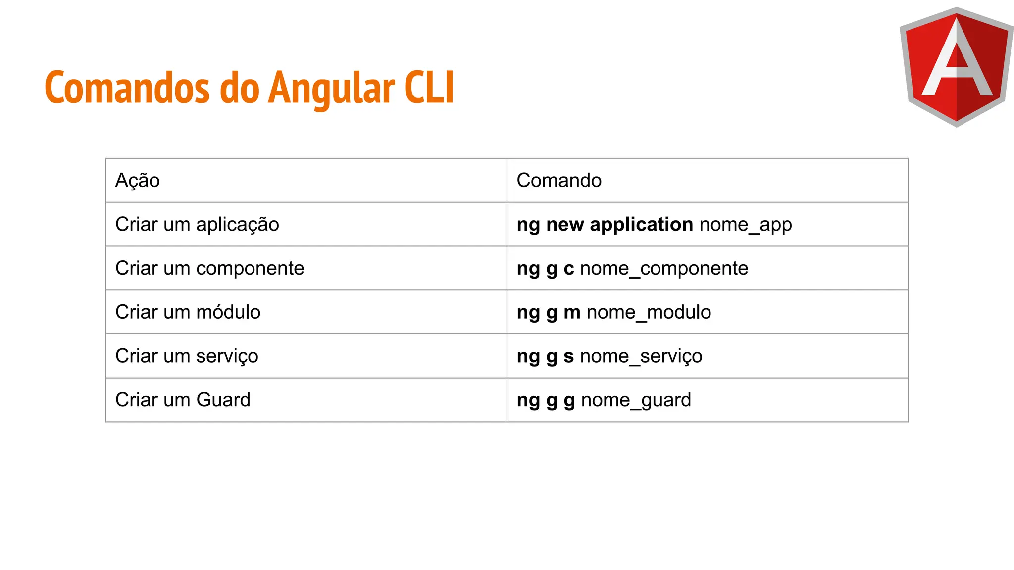Comandos do Angular CLI
Ação Comando
Criar um aplicação ng new application nome_app
Criar um componente ng g c nome_componente
Criar um módulo ng g m nome_modulo
Criar um serviço ng g s nome_serviço
Criar um Guard ng g g nome_guard
 