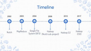 Timeline
Nutch Hadoop
(Nutch sub-project)
Hadoop
2.9.0
2002
MapReduce
2003
Google File
System (GFS)
2004 2006 2017
Hadoop 2.2
2010
 