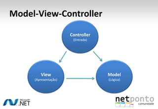 Model-View-ControllerController(Entrada)View(Apresentação)Model(Lógica)