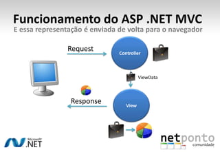 Funcionamento do ASP .NET MVCE essa representação é enviada de volta para o navegadorControllerRequestViewDataViewResponse