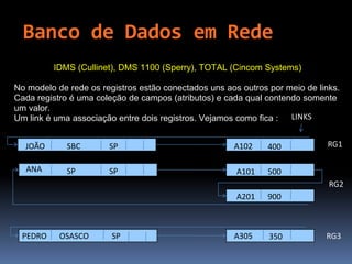 MODELOS DE BANCO DE DADOS
IDMS (Cullinet), DMS 1100 (Sperry), TOTAL (Cincom Systems)
No modelo de rede os registros estão conectados uns aos outros por meio de links.
Cada registro é uma coleção de campos (atributos) e cada qual contendo somente
um valor.
Um link é uma associação entre dois registros. Vejamos como fica :
JOÃO SBC SP
PEDRO OSASCO
A102
A101
A201
A305
400
500
900
350
SP
SP
SPANA
RG1
RG2
RG3
LINKS
Banco de Dados em Rede
 