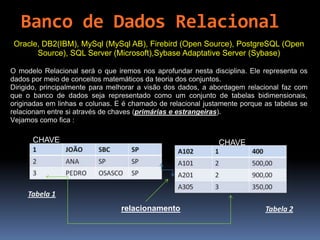 Oracle, DB2(IBM), MySql (MySql AB), Firebird (Open Source), PostgreSQL (Open
Source), SQL Server (Microsoft),Sybase Adaptative Server (Sybase)
O modelo Relacional será o que iremos nos aprofundar nesta disciplina. Ele representa os
dados por meio de conceitos matemáticos da teoria dos conjuntos.
Dirigido, principalmente para melhorar a visão dos dados, a abordagem relacional faz com
que o banco de dados seja representado como um conjunto de tabelas bidimensionais,
originadas em linhas e colunas. E é chamado de relacional justamente porque as tabelas se
relacionam entre si através de chaves (primárias e estrangeiras).
Vejamos como fica :
Tabela 1
Tabela 2
CHAVECHAVE
relacionamento
Banco de Dados Relacional
 