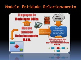 Modelo Entidade Relacionamento
 