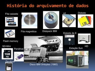 DisketeFita cassete cd
HDSD-Mini
Flash memory
Zip-drive
Estação Sun
Diskpack IBMFita magnética
Disco IBM 5mbytes (1960)
Diskete de 8
Pendrive
História do arquivamento de dados
 